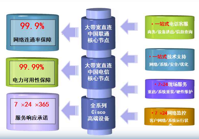 广饶机房网络